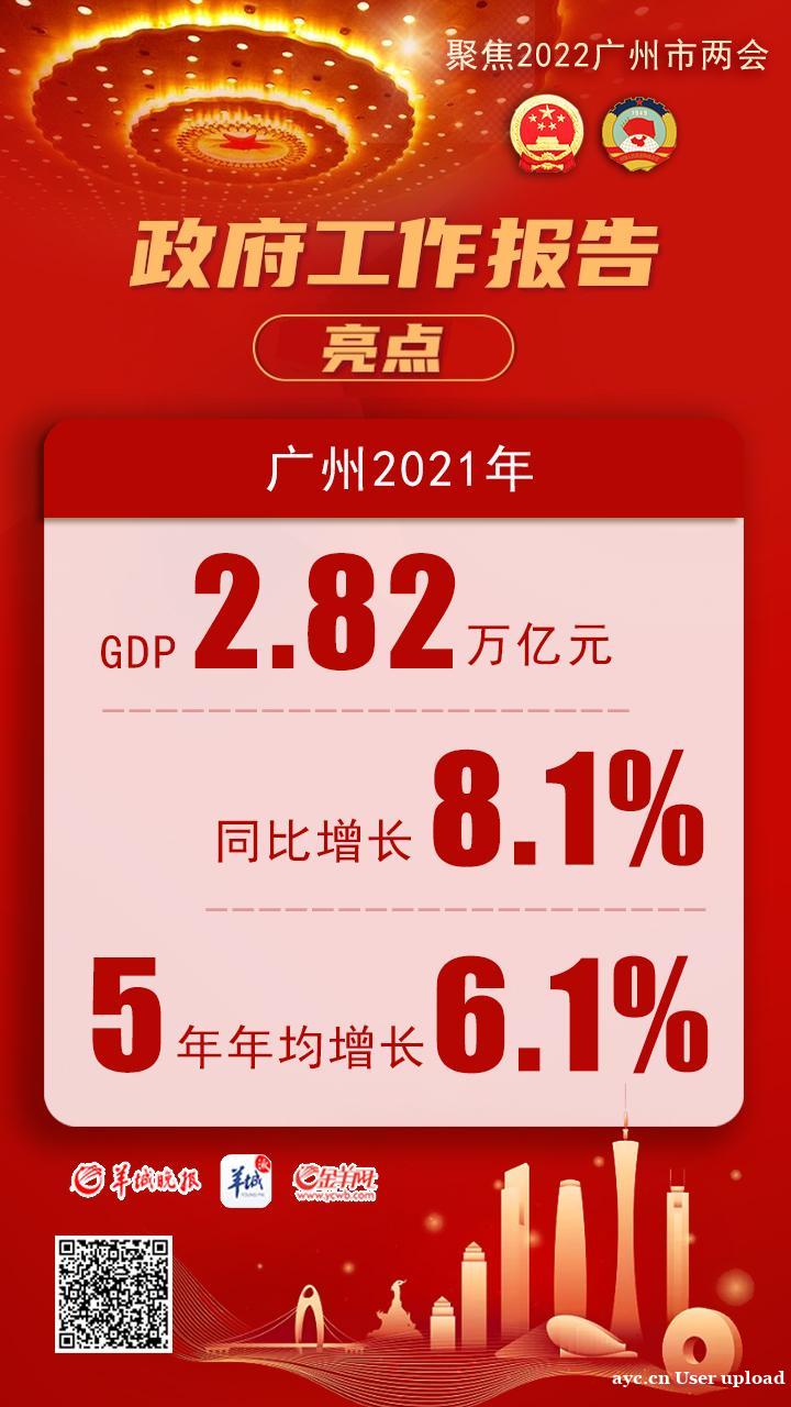 2.82万亿元！2021年广州GDP同比增长8.1%