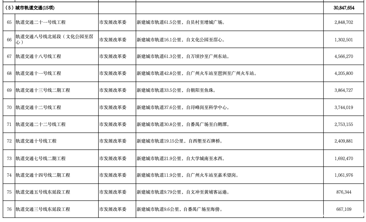 重磅出炉！广州2022年共安排780个重点项目，总投资3640亿元
