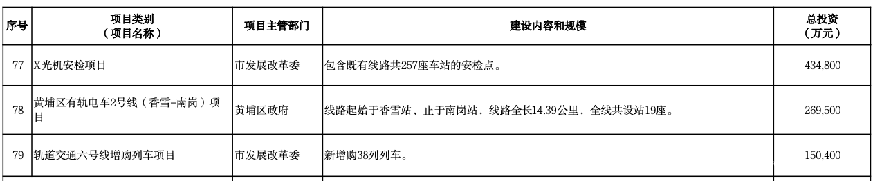 重磅出炉！广州2022年共安排780个重点项目，总投资3640亿元