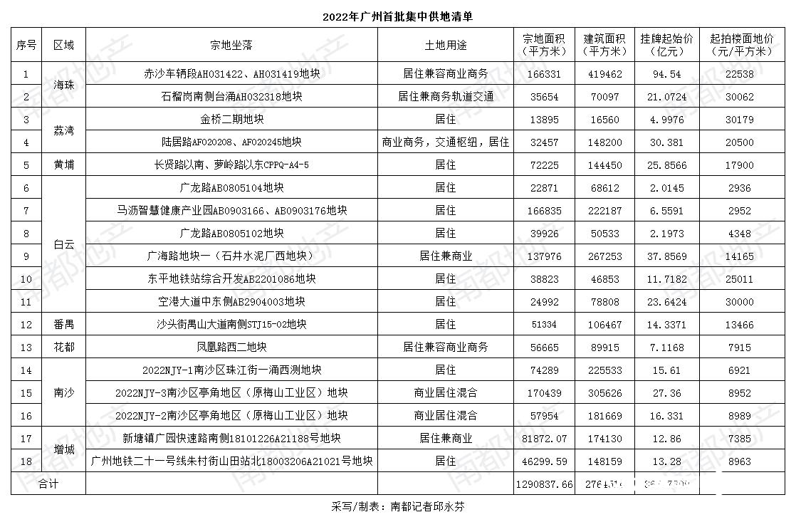 广州：18宗地上架，368亿起拍！琶洲靓地95.5亿起拍