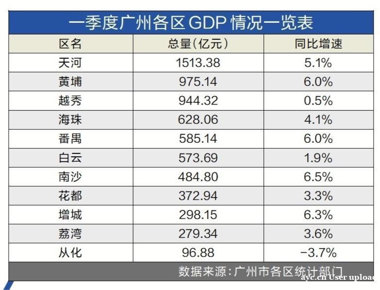 2022年一季度广州各区GDP出炉，“第二方阵”有了新变化