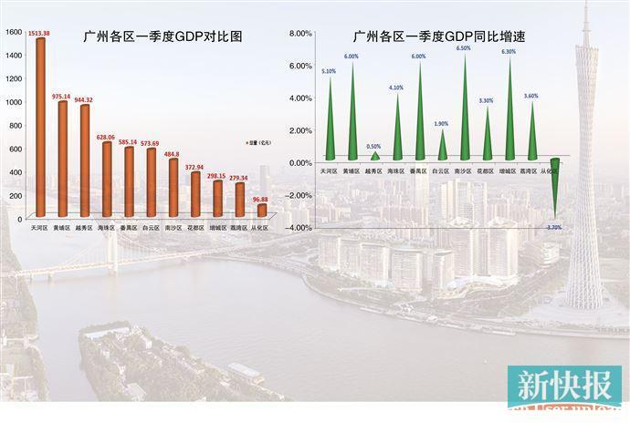 广州各区一季度“经济成绩单”出炉 南沙增速第一