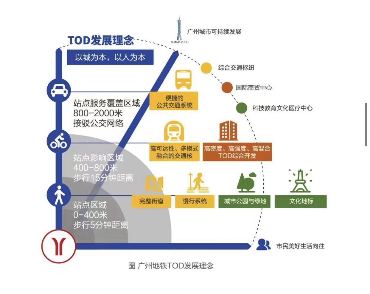 原来多数建在这个位置？揭秘广州TOD：新风口下机遇与挑战