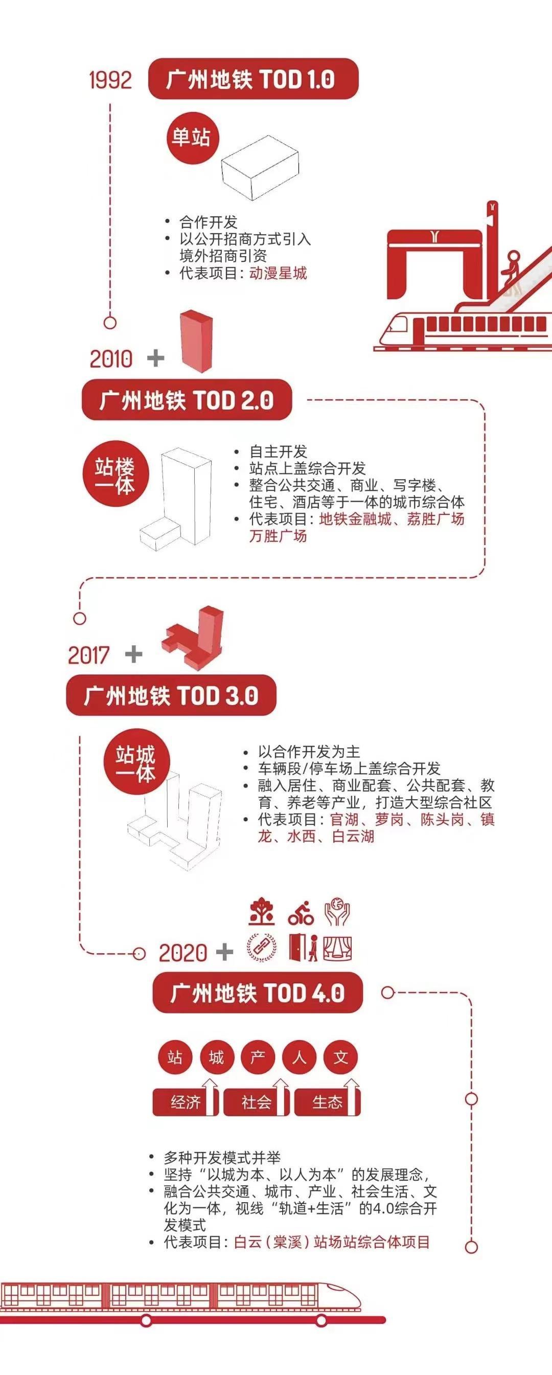 原来多数建在这个位置？揭秘广州TOD：新风口下机遇与挑战