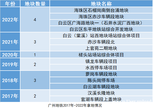 6年拿15块地！广州地铁近年为何加速打造轨道交通TOD