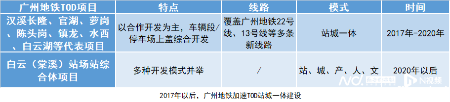 6年拿15块地！广州地铁近年为何加速打造轨道交通TOD