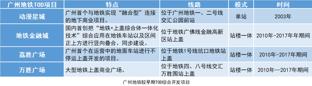 6年拿15块地！广州地铁近年为何加速打造轨道交通TOD