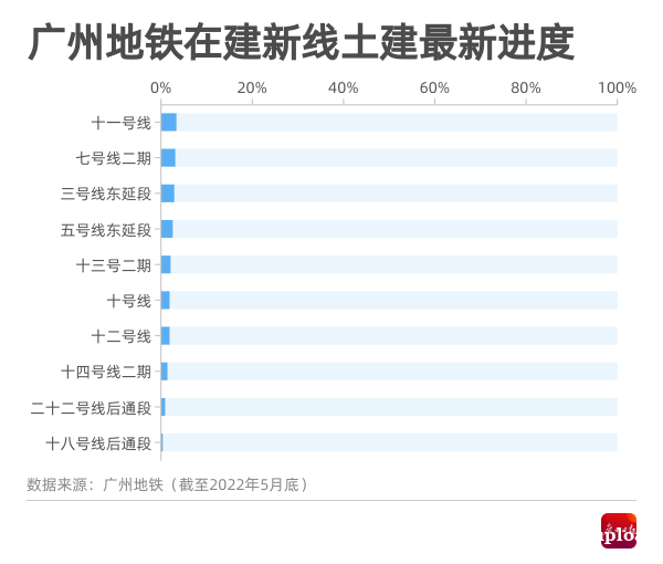 13号线二期迎来好消息！广州10条在建地铁线路进度刷新→