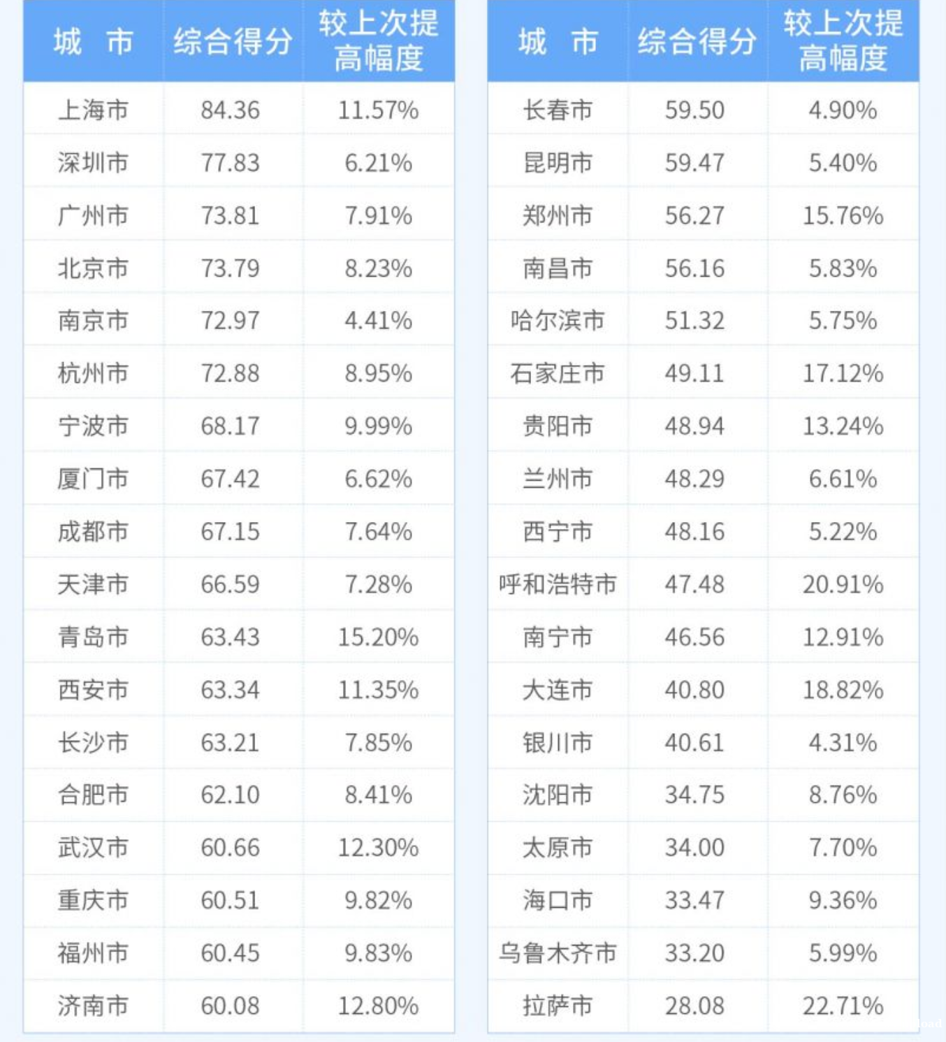 广州中小企业发展环境综合得分位居全国第三