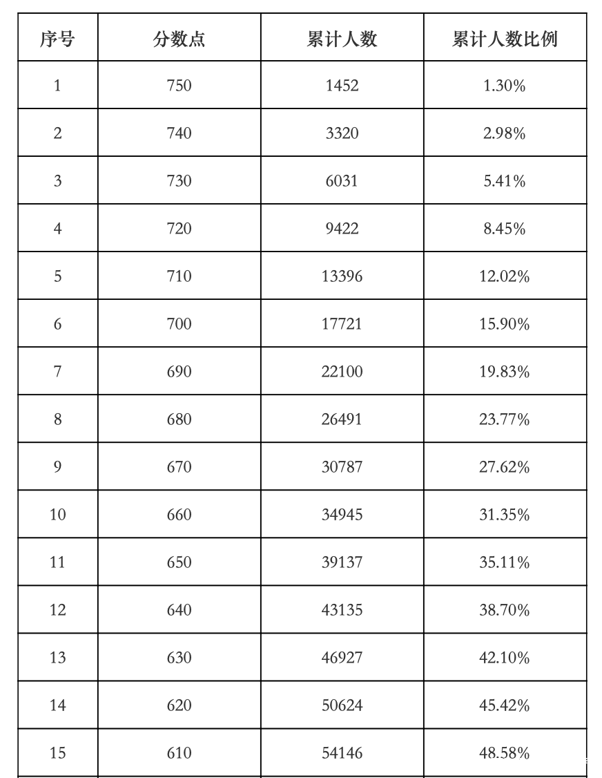 2022年广州中考分数段统计表出炉!750分有1452人