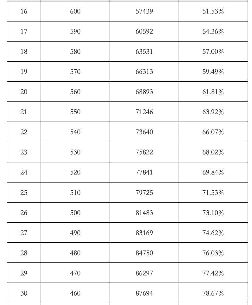 2022年广州中考分数段统计表出炉!750分有1452人