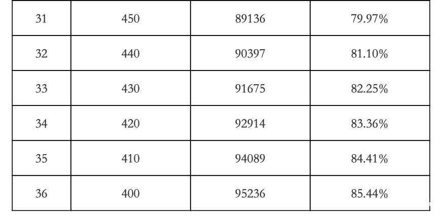 2022年广州中考分数段统计表出炉!750分有1452人