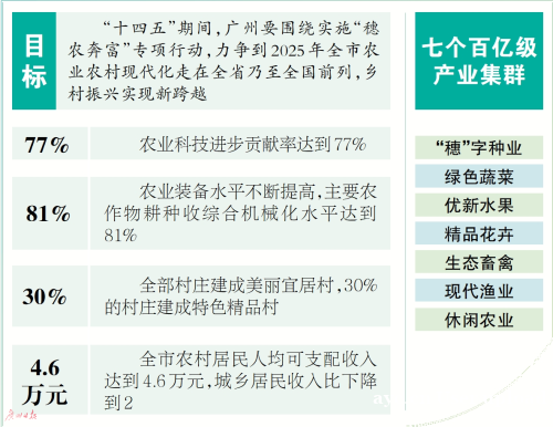广州将打造七个百亿级农业产业集群