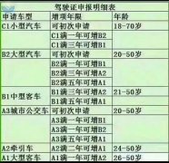 白云区外地人可以增驾B2吗 C1增驾B2要什么条件多少钱报名