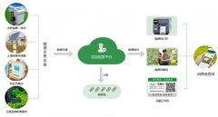 源中瑞区块链溯源平台—构建一物一码追溯系统