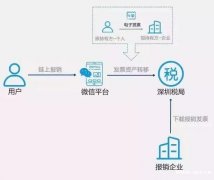 企业力争的区块链电子票据有多牛？