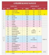 华北理工大学公共事业管理自考本科助学考试通过率高