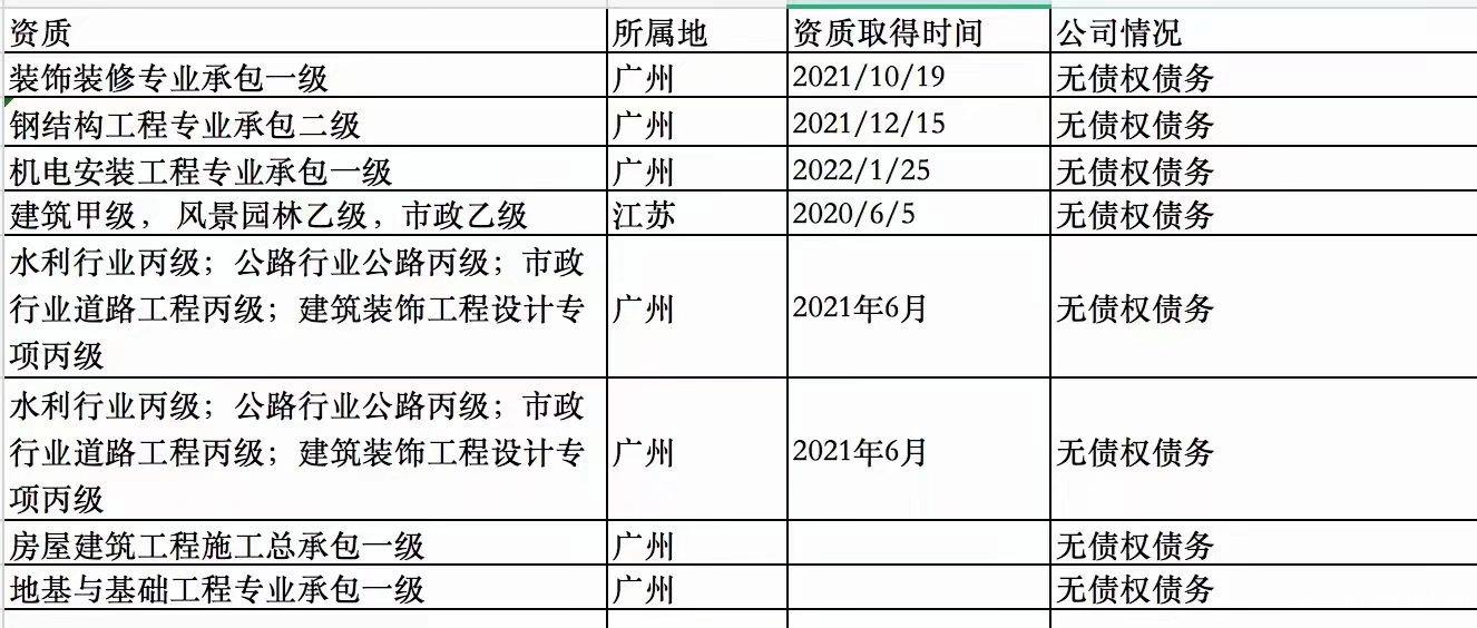 转广东省房建施工总承包一级资质干净公司