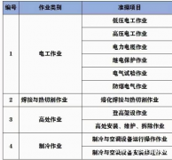 重庆市 质监局电梯作业证培训考证什么时候报考取证 办理流程