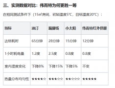取暖神器大比拼：伟而特红外供暖为何成为省电王者？