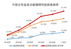产后盆底康复治疗真的是智商税吗？