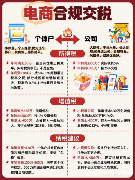 广州花都区电商老板个体户和公司的税负区别 广州花都区电商老板个体户和公司的税负区别